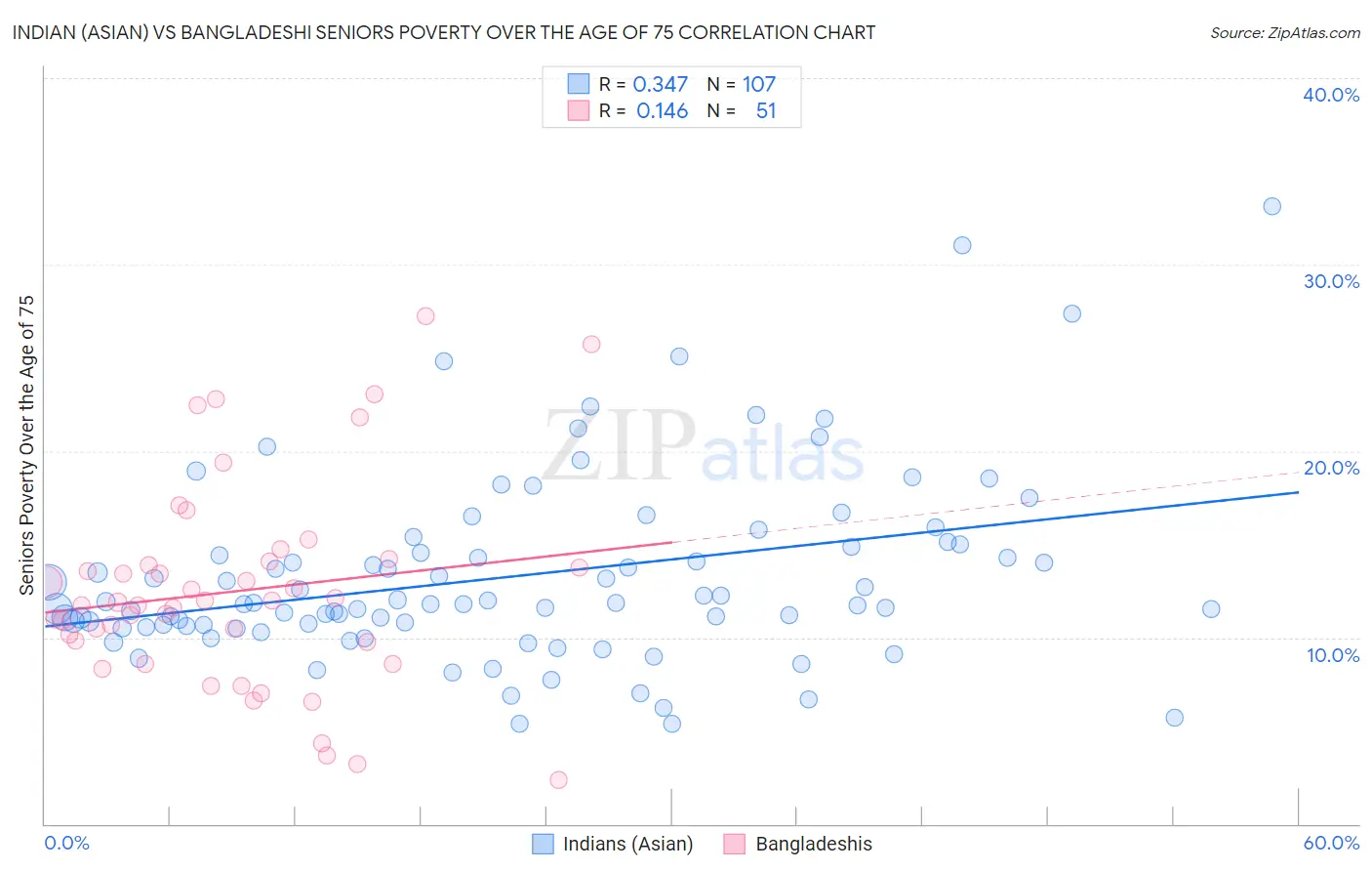 Indian (Asian) vs Bangladeshi Seniors Poverty Over the Age of 75