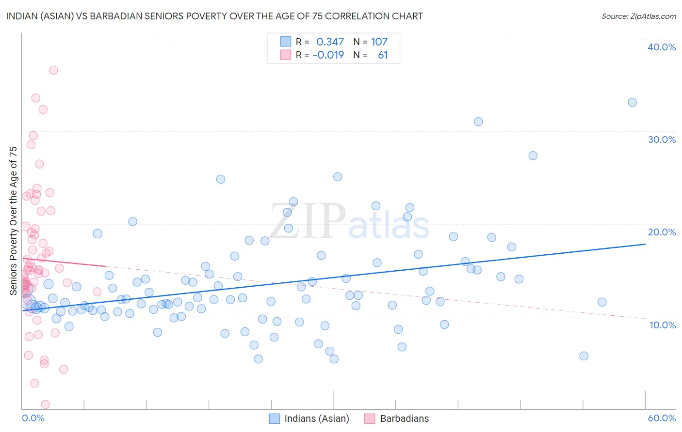 Indian (Asian) vs Barbadian Seniors Poverty Over the Age of 75