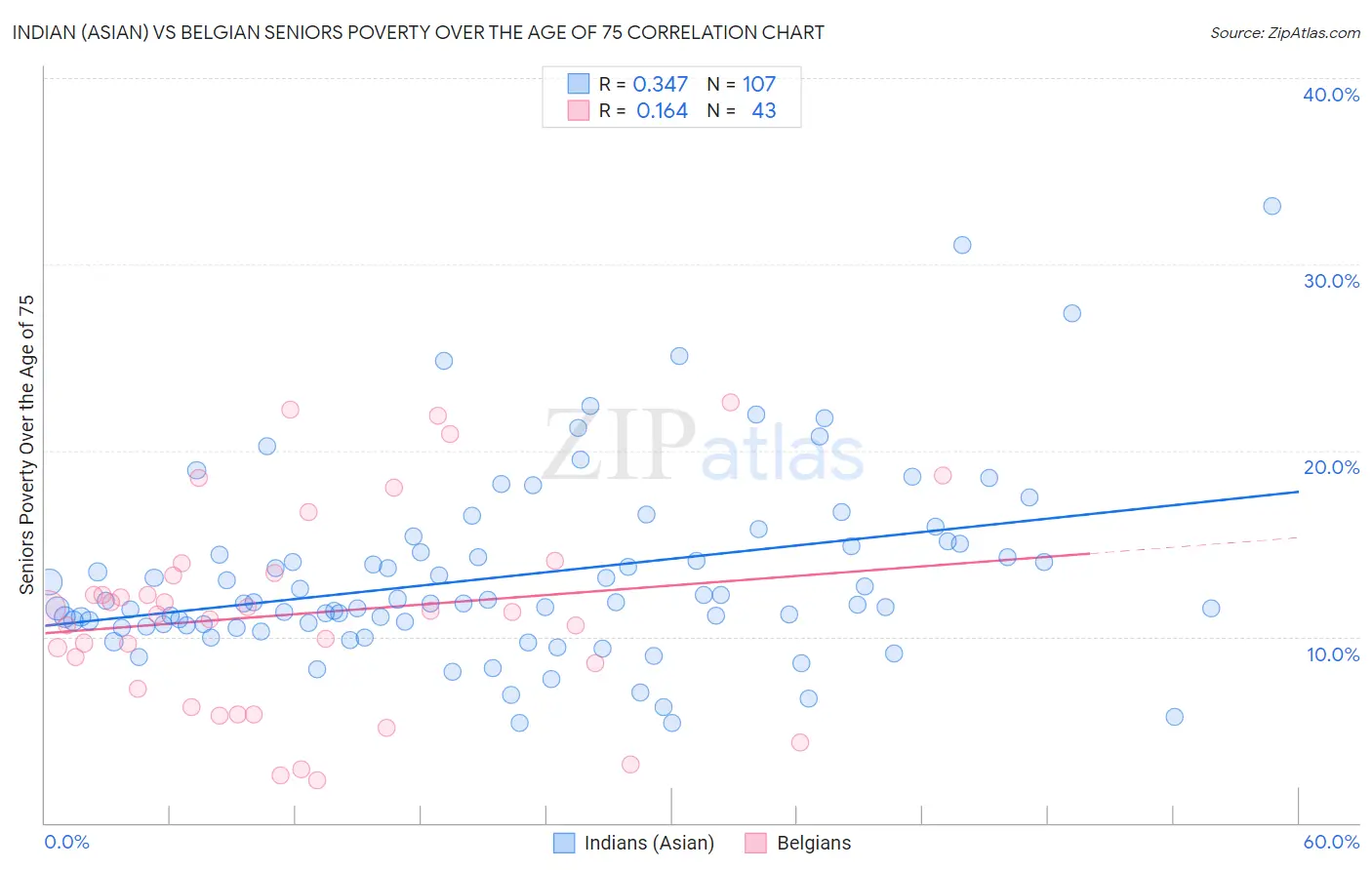 Indian (Asian) vs Belgian Seniors Poverty Over the Age of 75