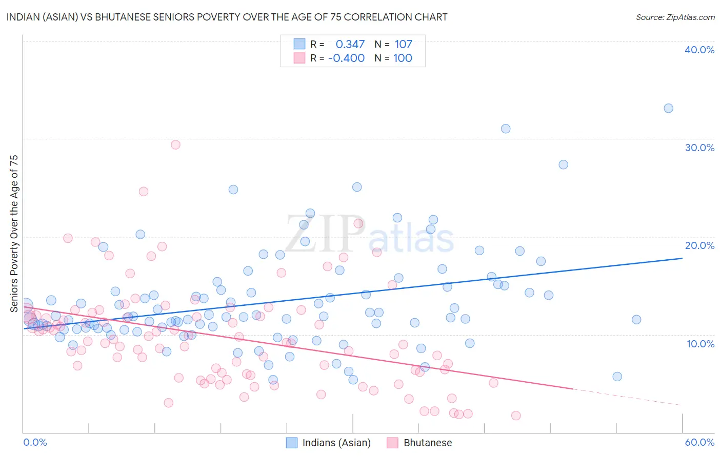 Indian (Asian) vs Bhutanese Seniors Poverty Over the Age of 75