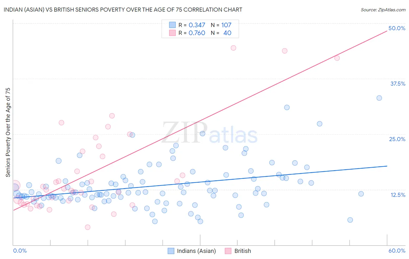 Indian (Asian) vs British Seniors Poverty Over the Age of 75