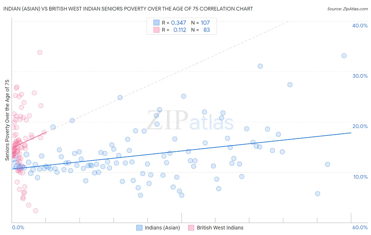 Indian (Asian) vs British West Indian Seniors Poverty Over the Age of 75