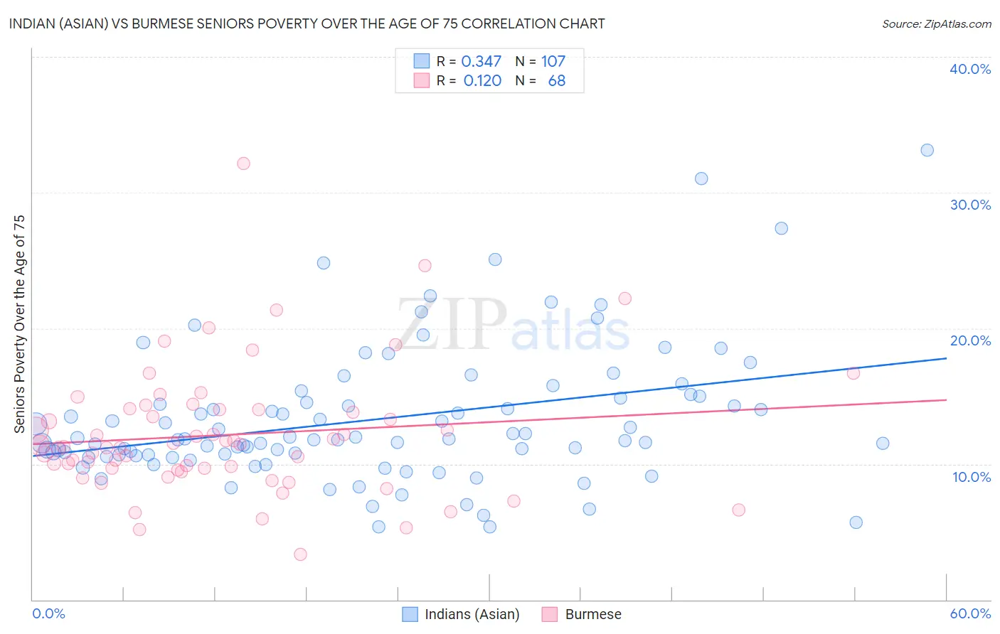 Indian (Asian) vs Burmese Seniors Poverty Over the Age of 75