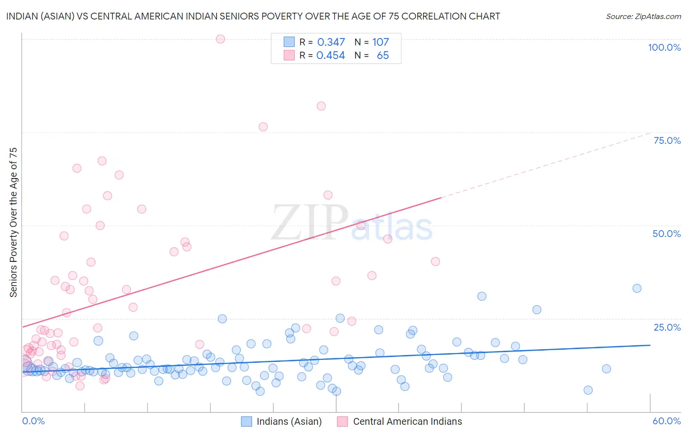 Indian (Asian) vs Central American Indian Seniors Poverty Over the Age of 75