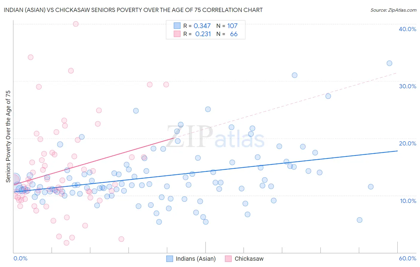Indian (Asian) vs Chickasaw Seniors Poverty Over the Age of 75