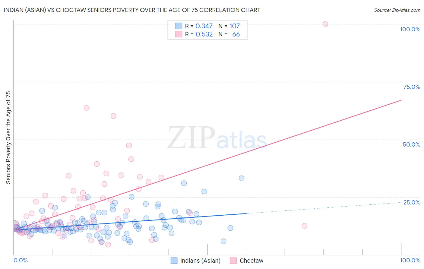 Indian (Asian) vs Choctaw Seniors Poverty Over the Age of 75