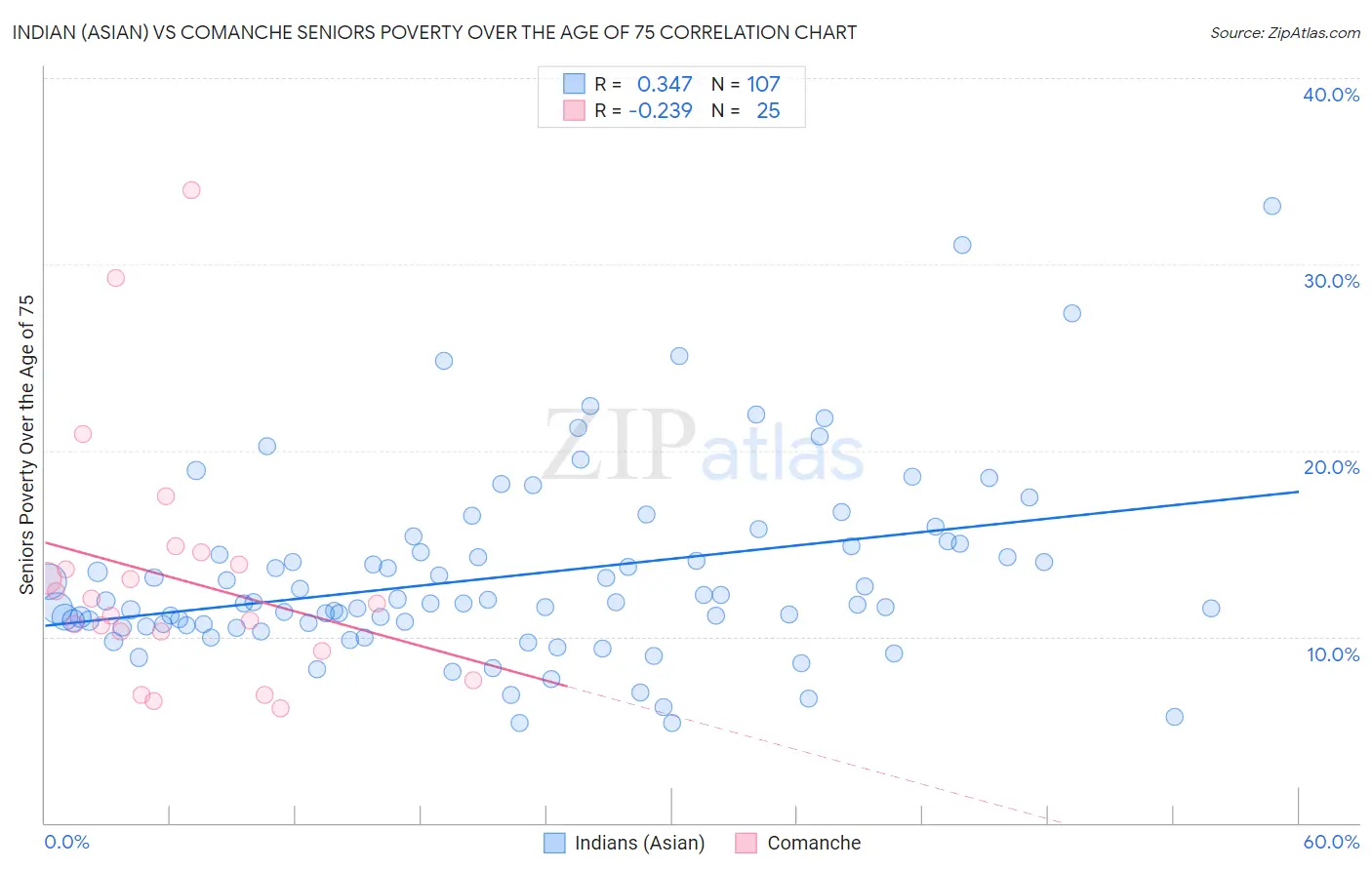Indian (Asian) vs Comanche Seniors Poverty Over the Age of 75