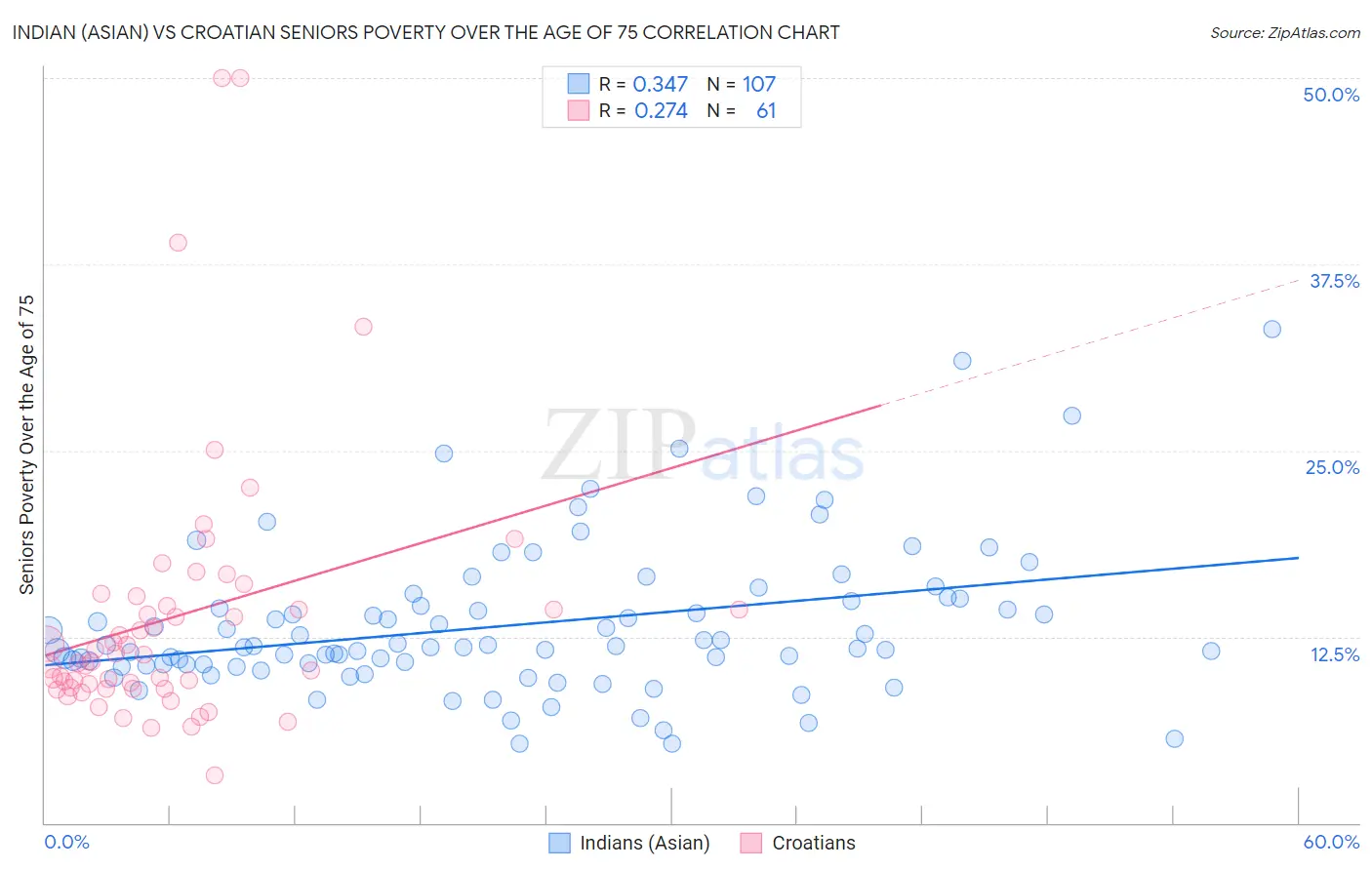 Indian (Asian) vs Croatian Seniors Poverty Over the Age of 75