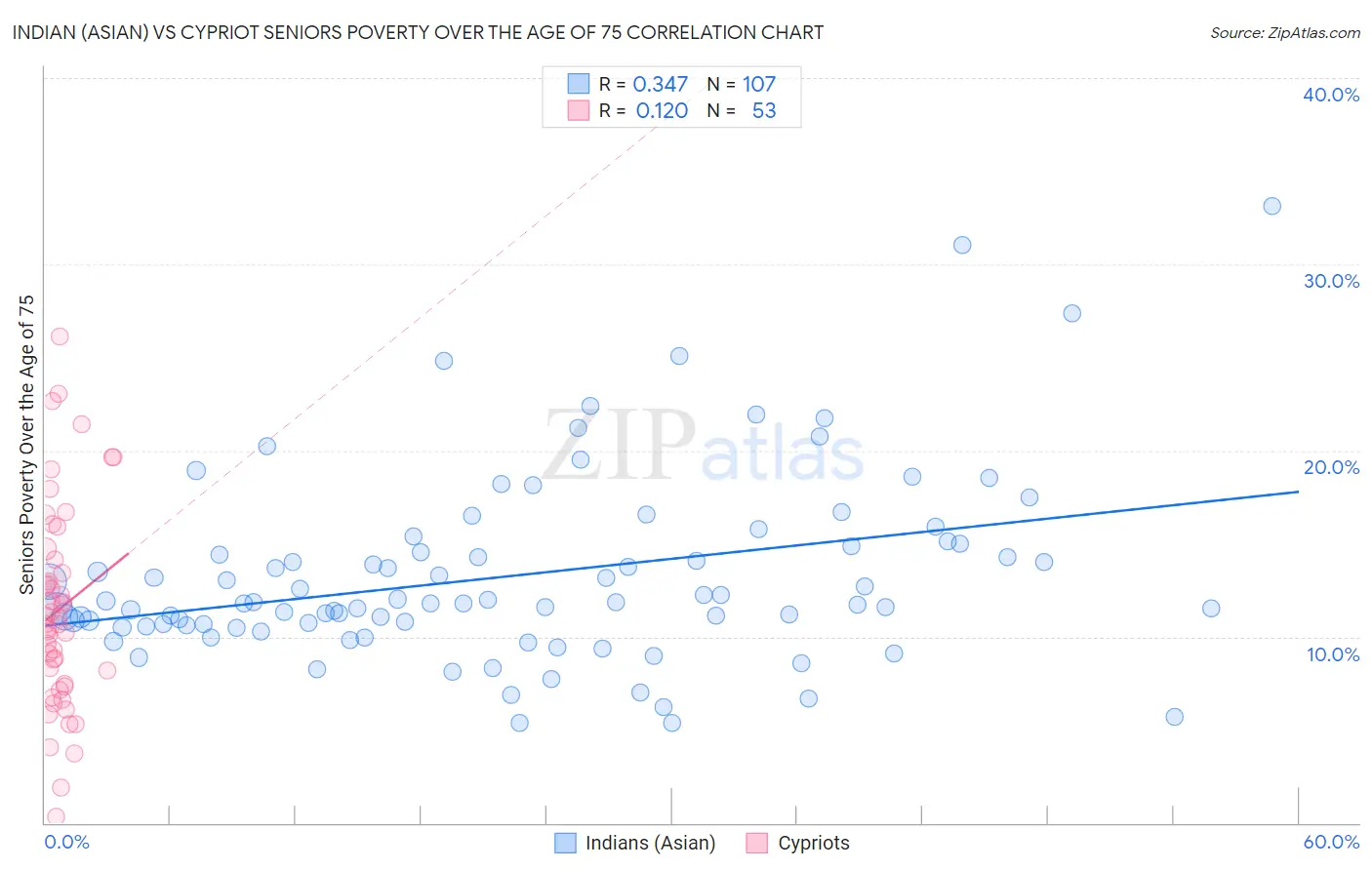 Indian (Asian) vs Cypriot Seniors Poverty Over the Age of 75