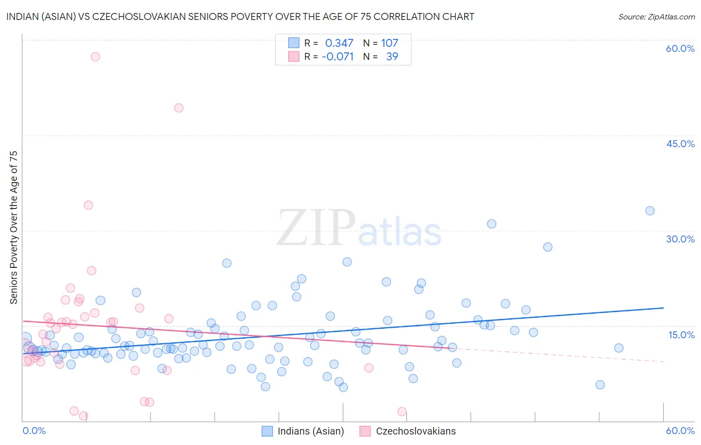 Indian (Asian) vs Czechoslovakian Seniors Poverty Over the Age of 75