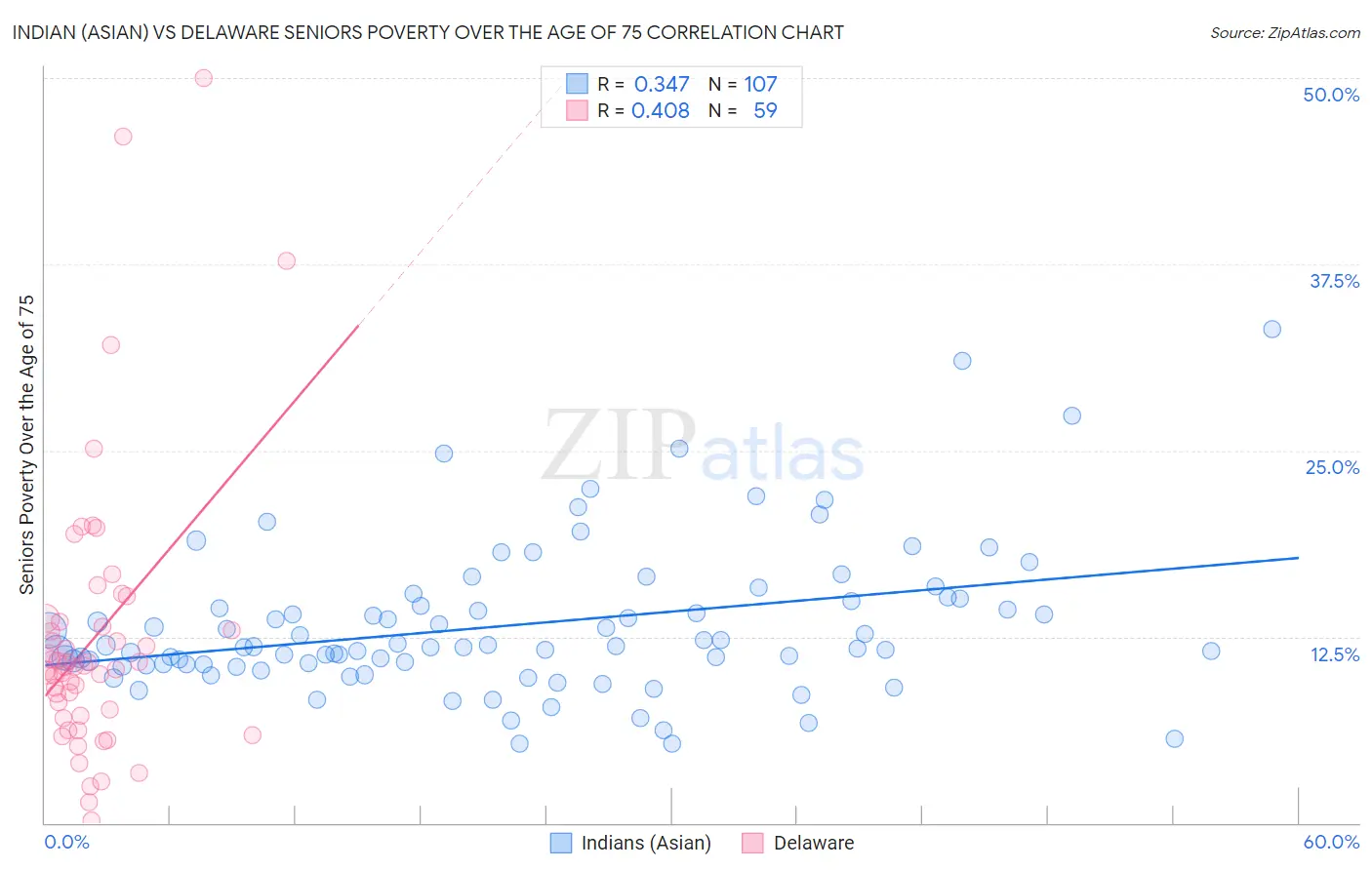 Indian (Asian) vs Delaware Seniors Poverty Over the Age of 75
