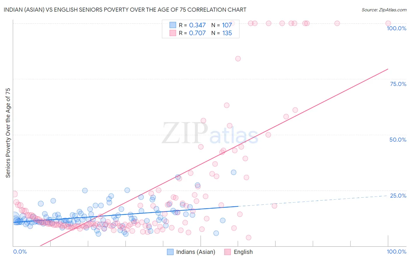 Indian (Asian) vs English Seniors Poverty Over the Age of 75