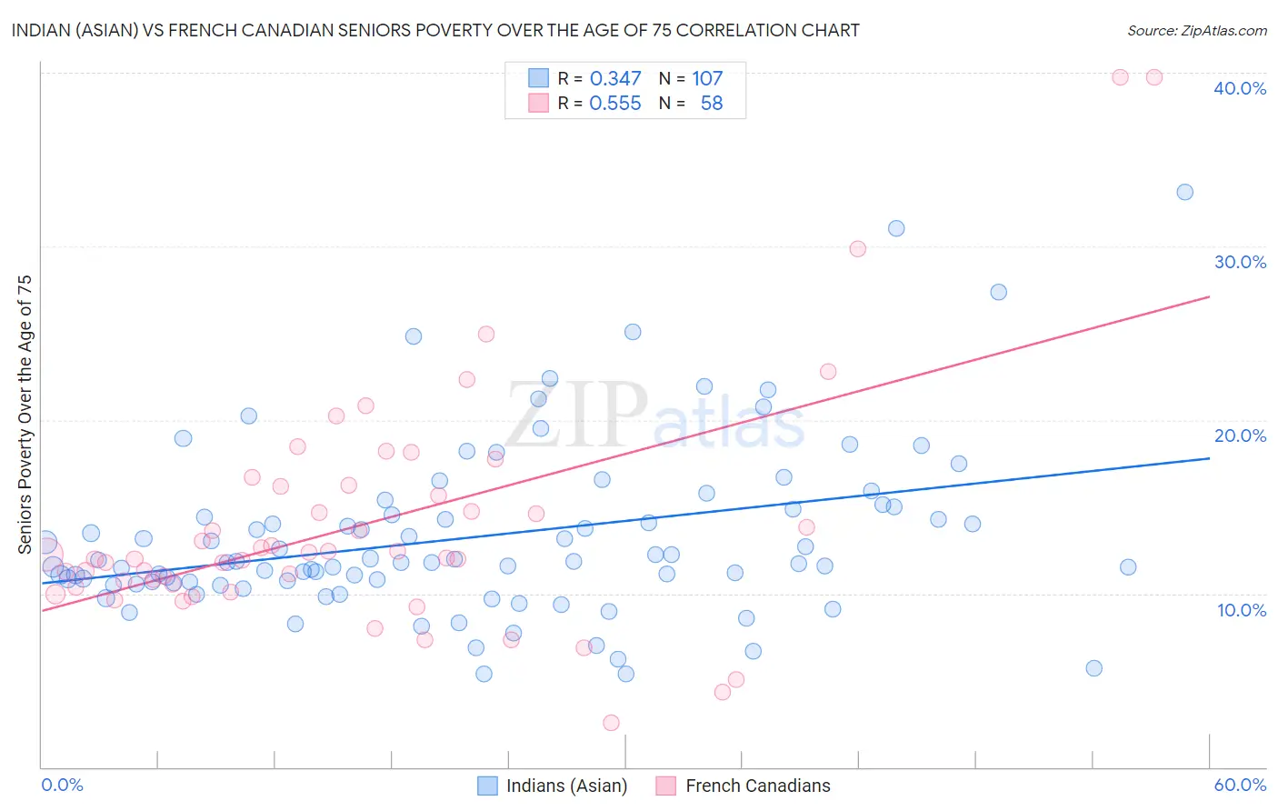 Indian (Asian) vs French Canadian Seniors Poverty Over the Age of 75