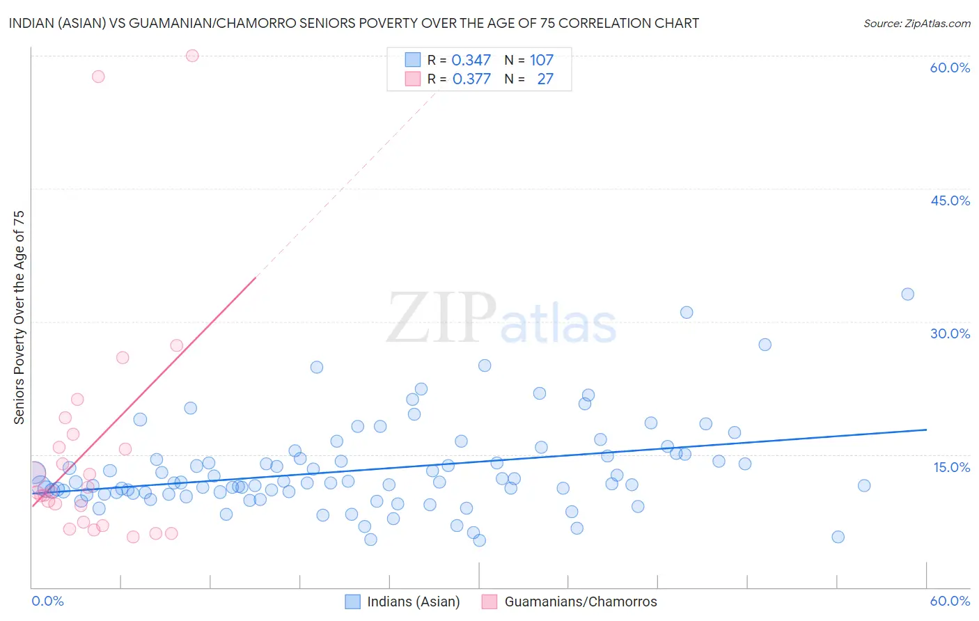 Indian (Asian) vs Guamanian/Chamorro Seniors Poverty Over the Age of 75