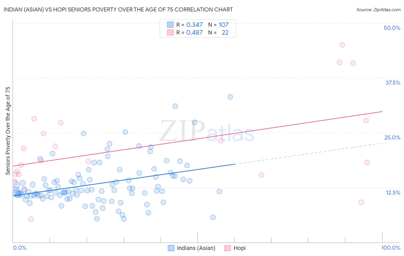 Indian (Asian) vs Hopi Seniors Poverty Over the Age of 75