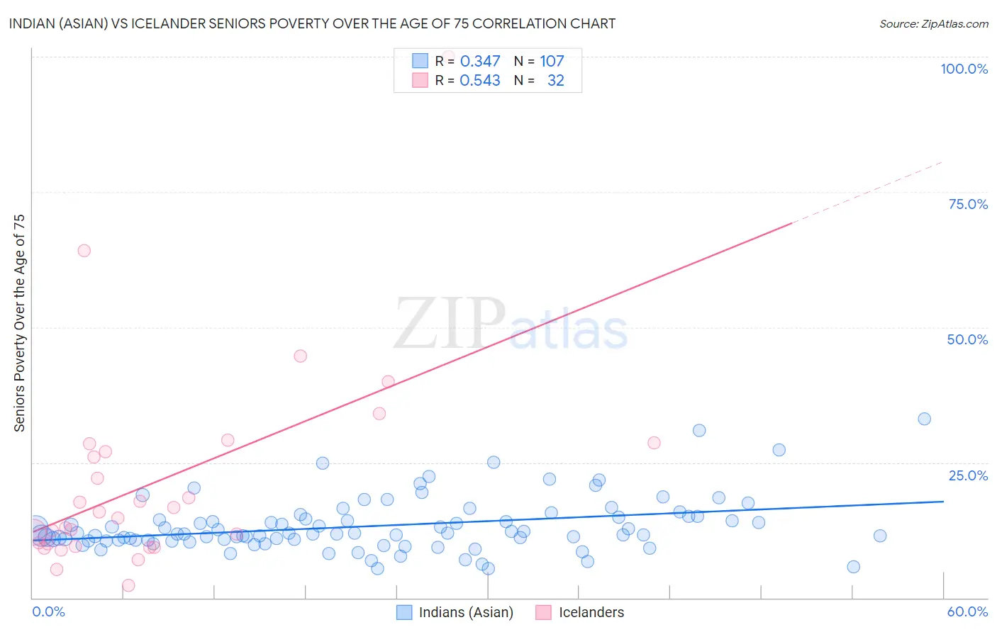 Indian (Asian) vs Icelander Seniors Poverty Over the Age of 75