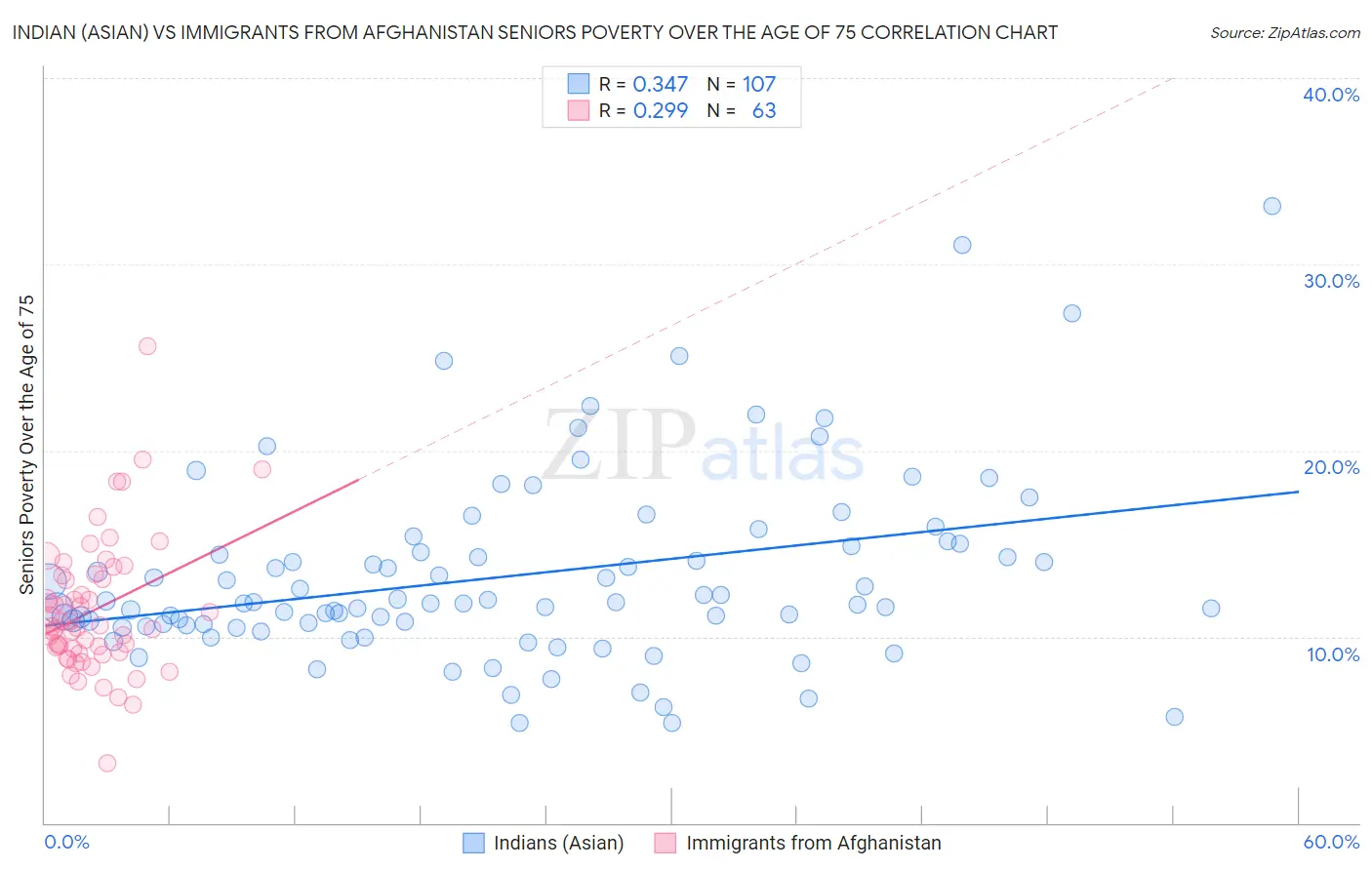 Indian (Asian) vs Immigrants from Afghanistan Seniors Poverty Over the Age of 75