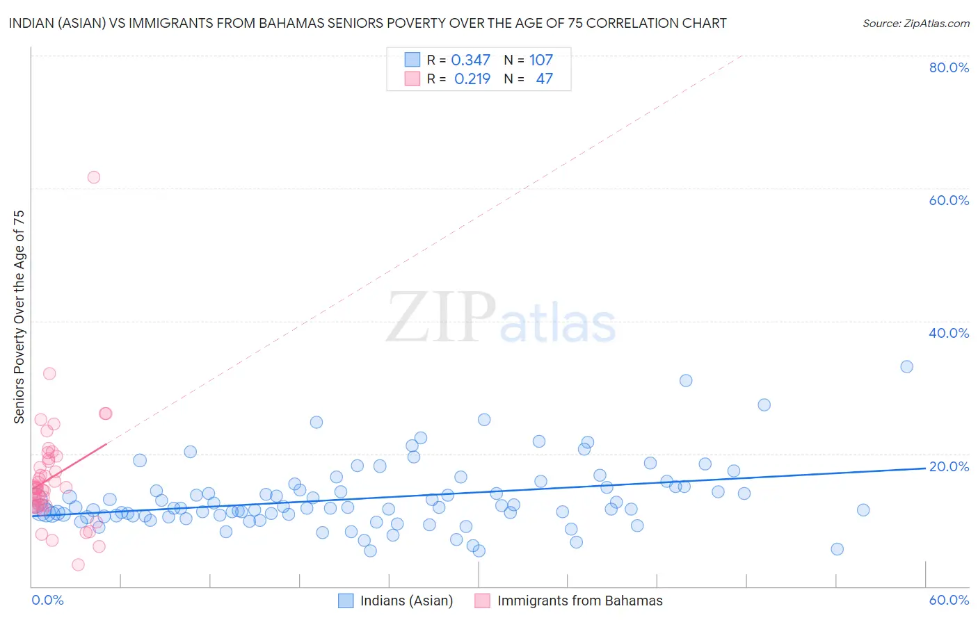 Indian (Asian) vs Immigrants from Bahamas Seniors Poverty Over the Age of 75
