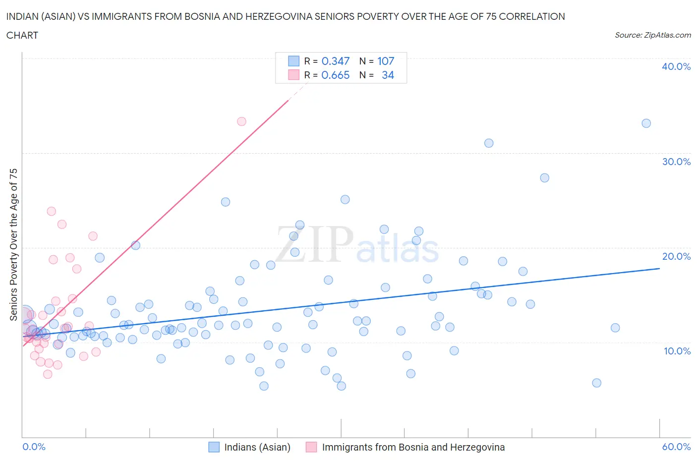 Indian (Asian) vs Immigrants from Bosnia and Herzegovina Seniors Poverty Over the Age of 75