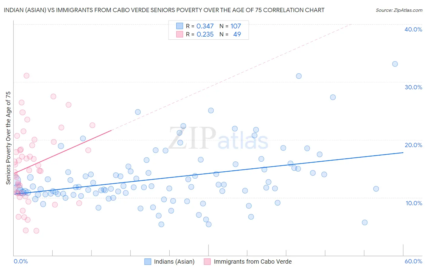 Indian (Asian) vs Immigrants from Cabo Verde Seniors Poverty Over the Age of 75