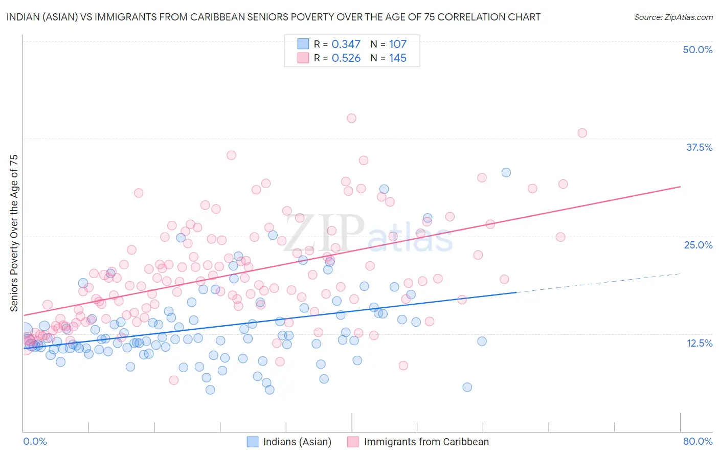 Indian (Asian) vs Immigrants from Caribbean Seniors Poverty Over the Age of 75