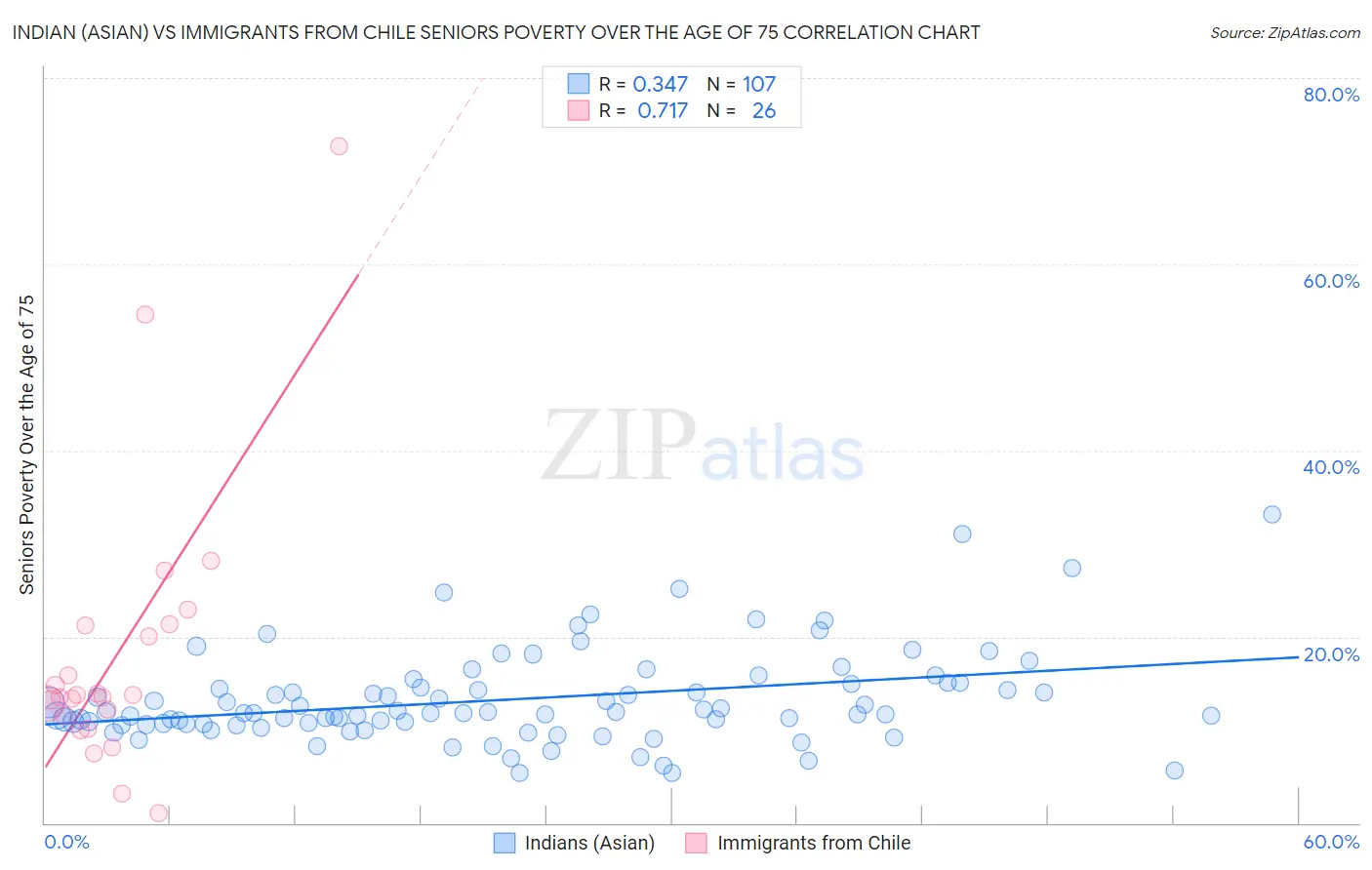 Indian (Asian) vs Immigrants from Chile Seniors Poverty Over the Age of 75