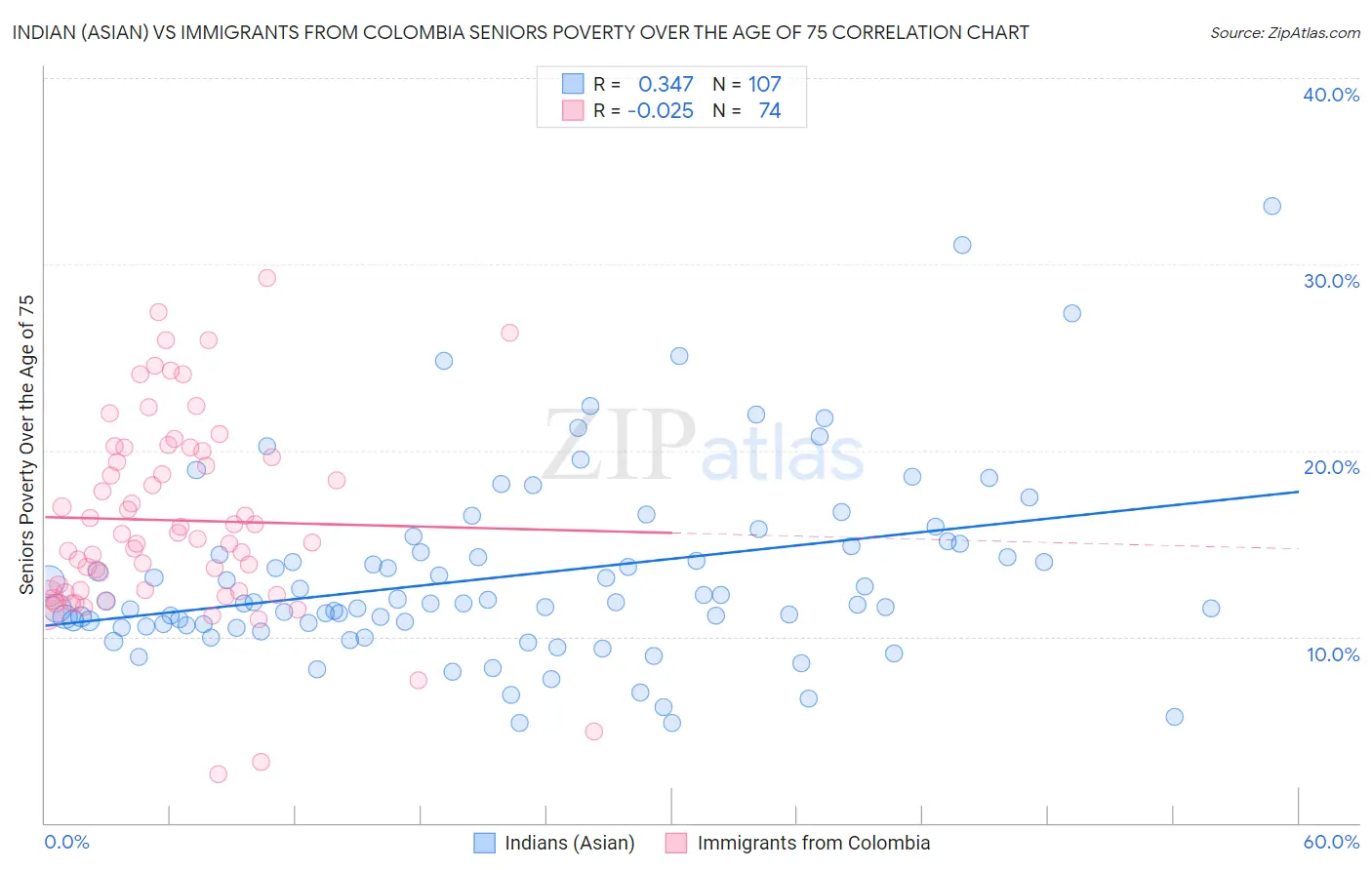 Indian (Asian) vs Immigrants from Colombia Seniors Poverty Over the Age of 75