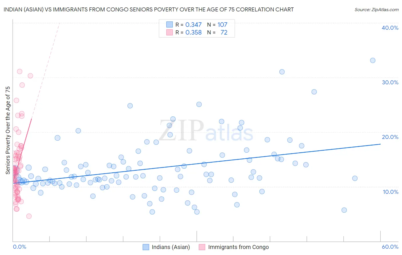 Indian (Asian) vs Immigrants from Congo Seniors Poverty Over the Age of 75
