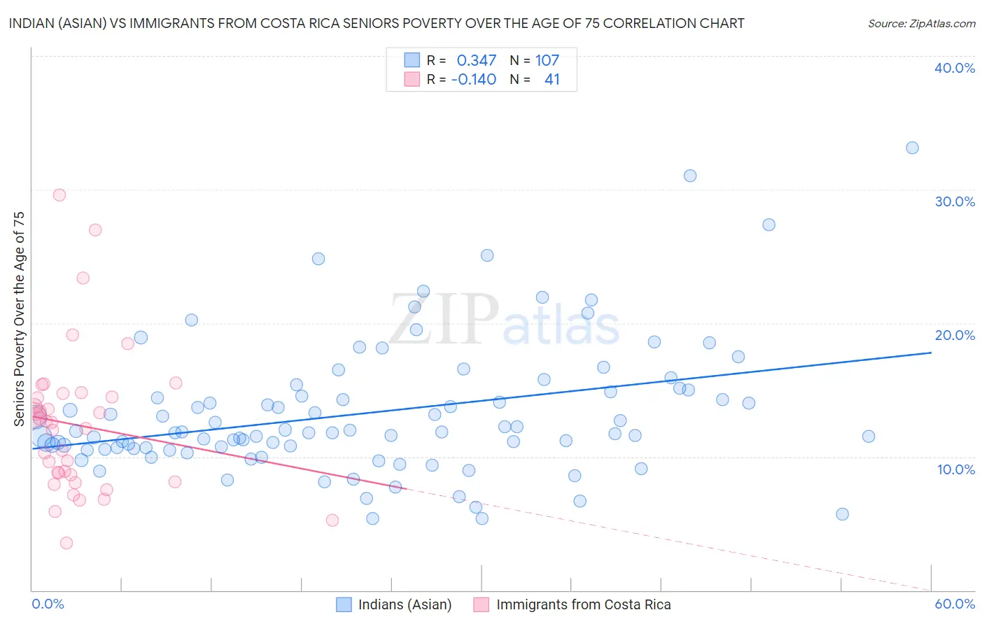 Indian (Asian) vs Immigrants from Costa Rica Seniors Poverty Over the Age of 75