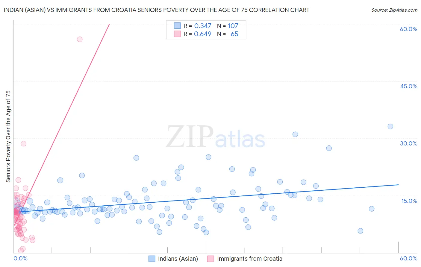Indian (Asian) vs Immigrants from Croatia Seniors Poverty Over the Age of 75