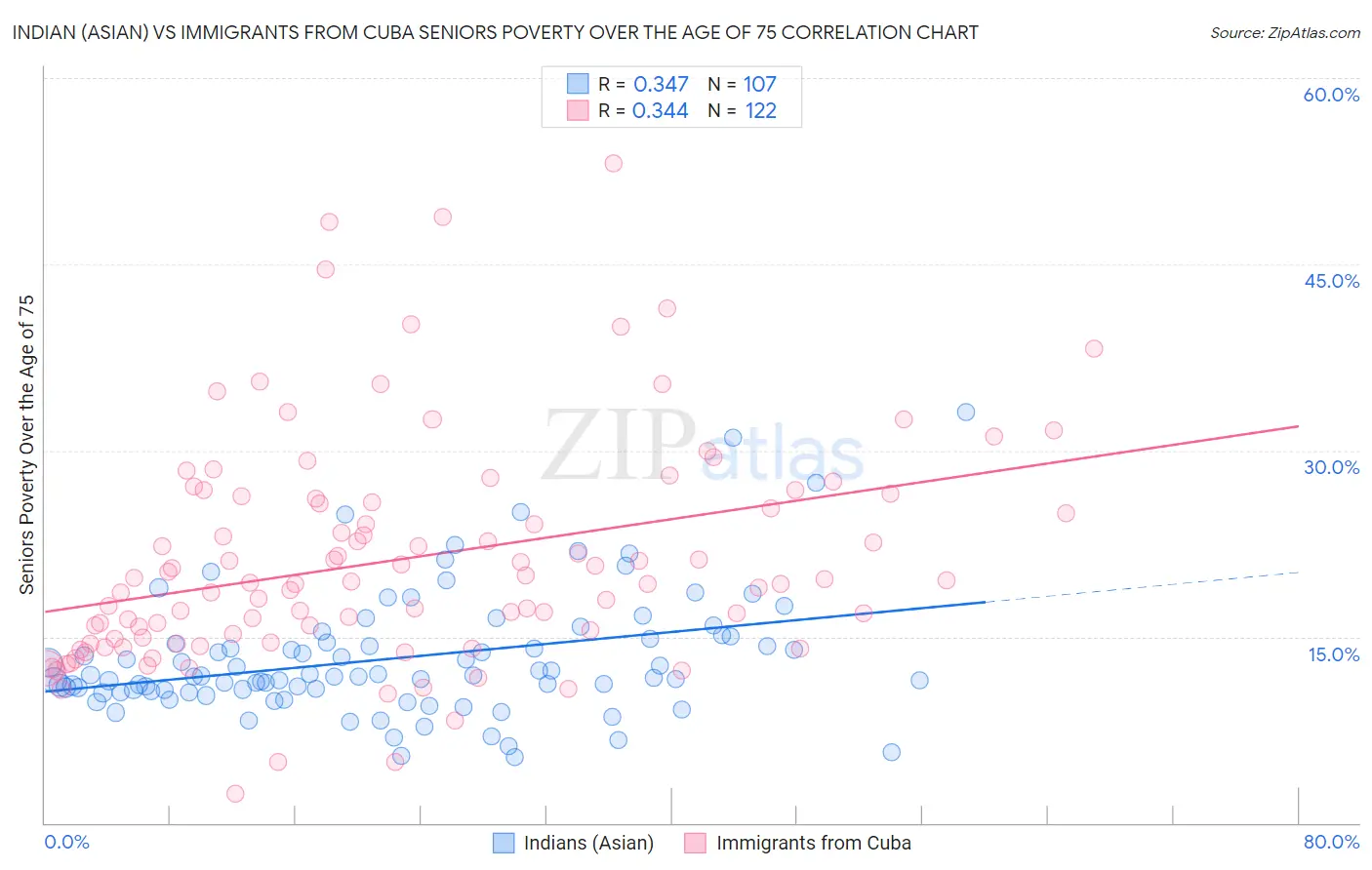 Indian (Asian) vs Immigrants from Cuba Seniors Poverty Over the Age of 75