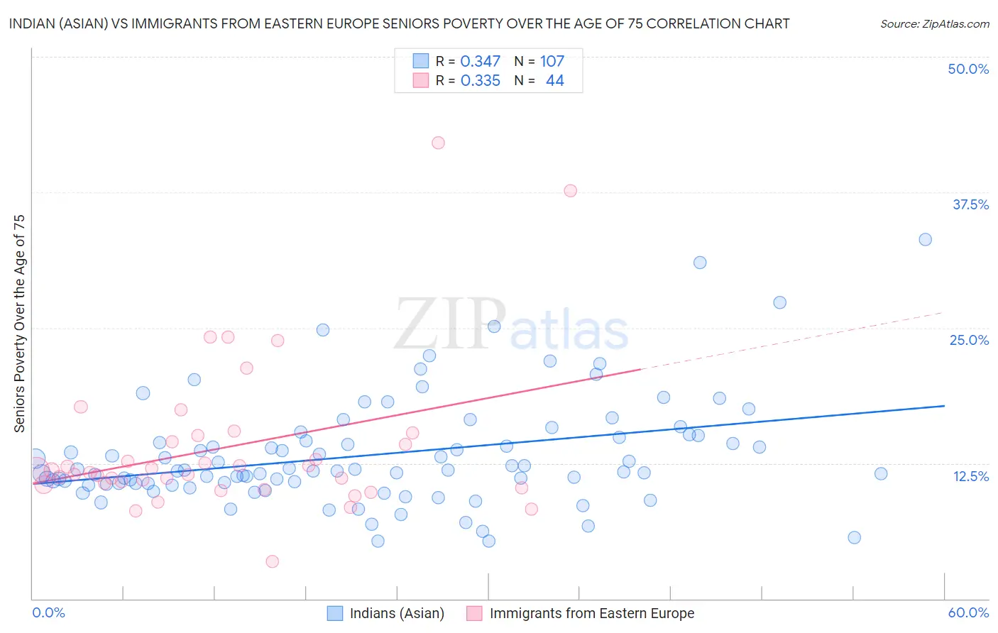 Indian (Asian) vs Immigrants from Eastern Europe Seniors Poverty Over the Age of 75