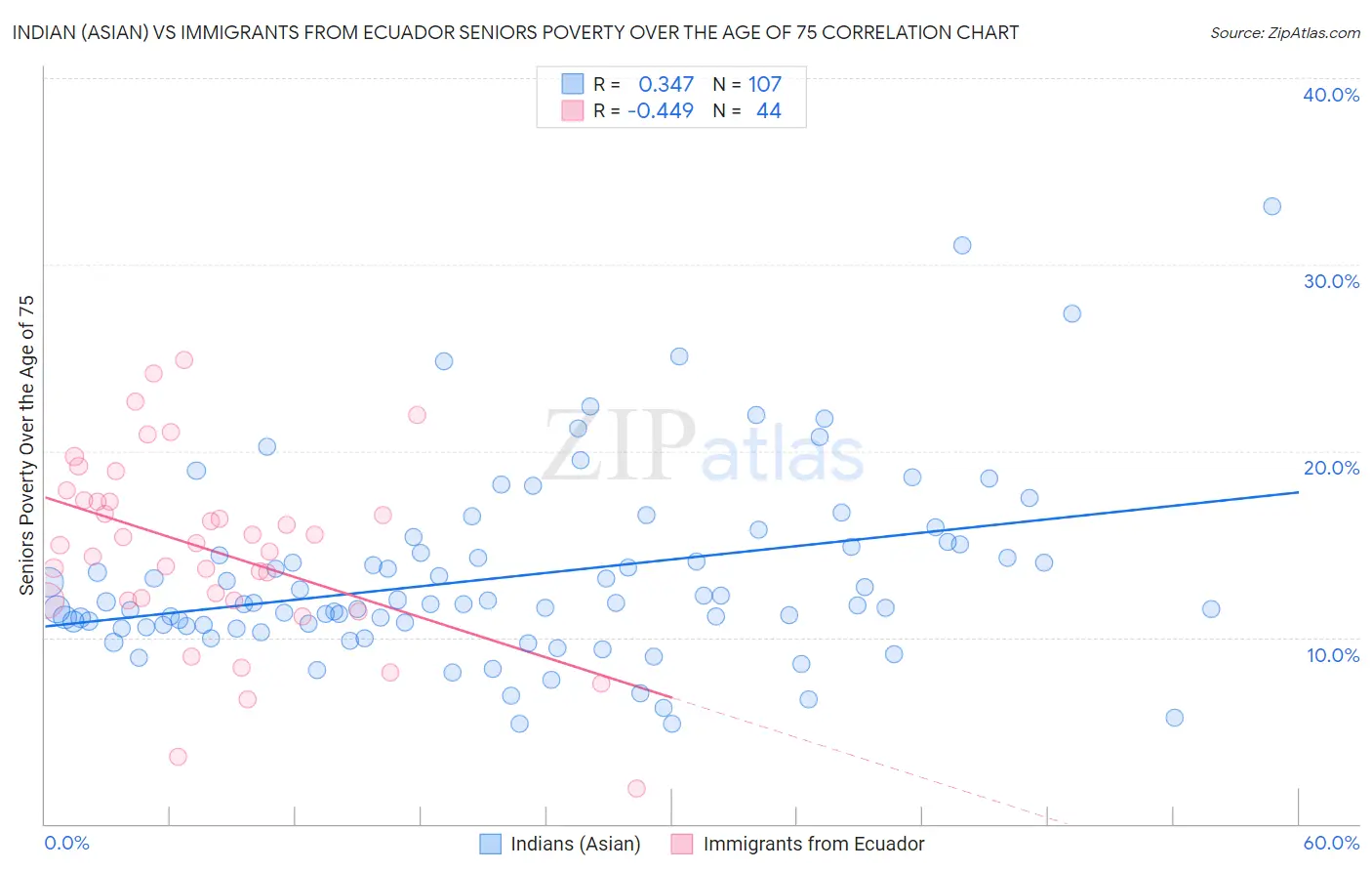 Indian (Asian) vs Immigrants from Ecuador Seniors Poverty Over the Age of 75