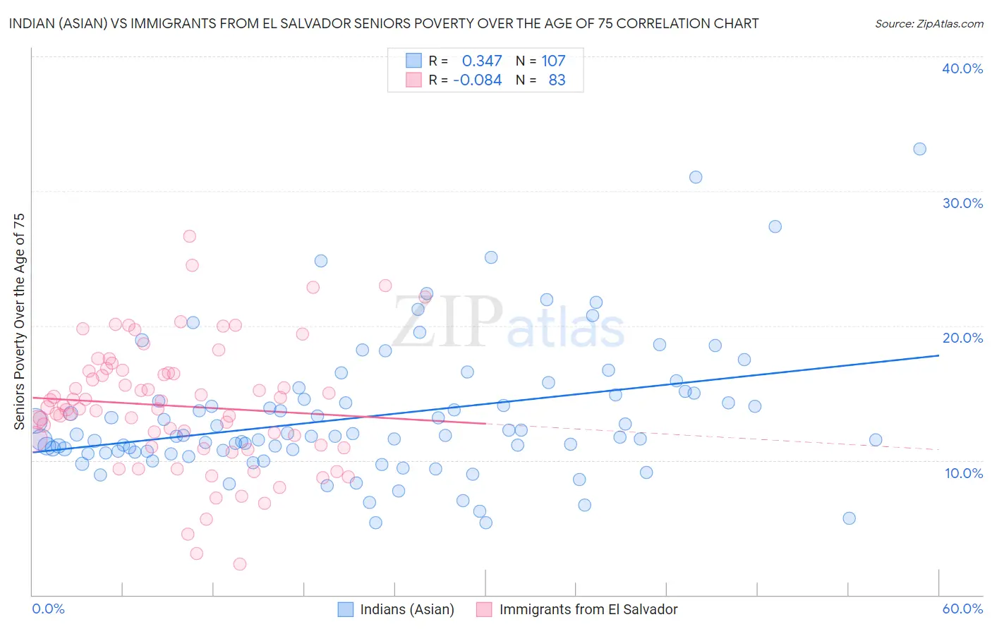 Indian (Asian) vs Immigrants from El Salvador Seniors Poverty Over the Age of 75