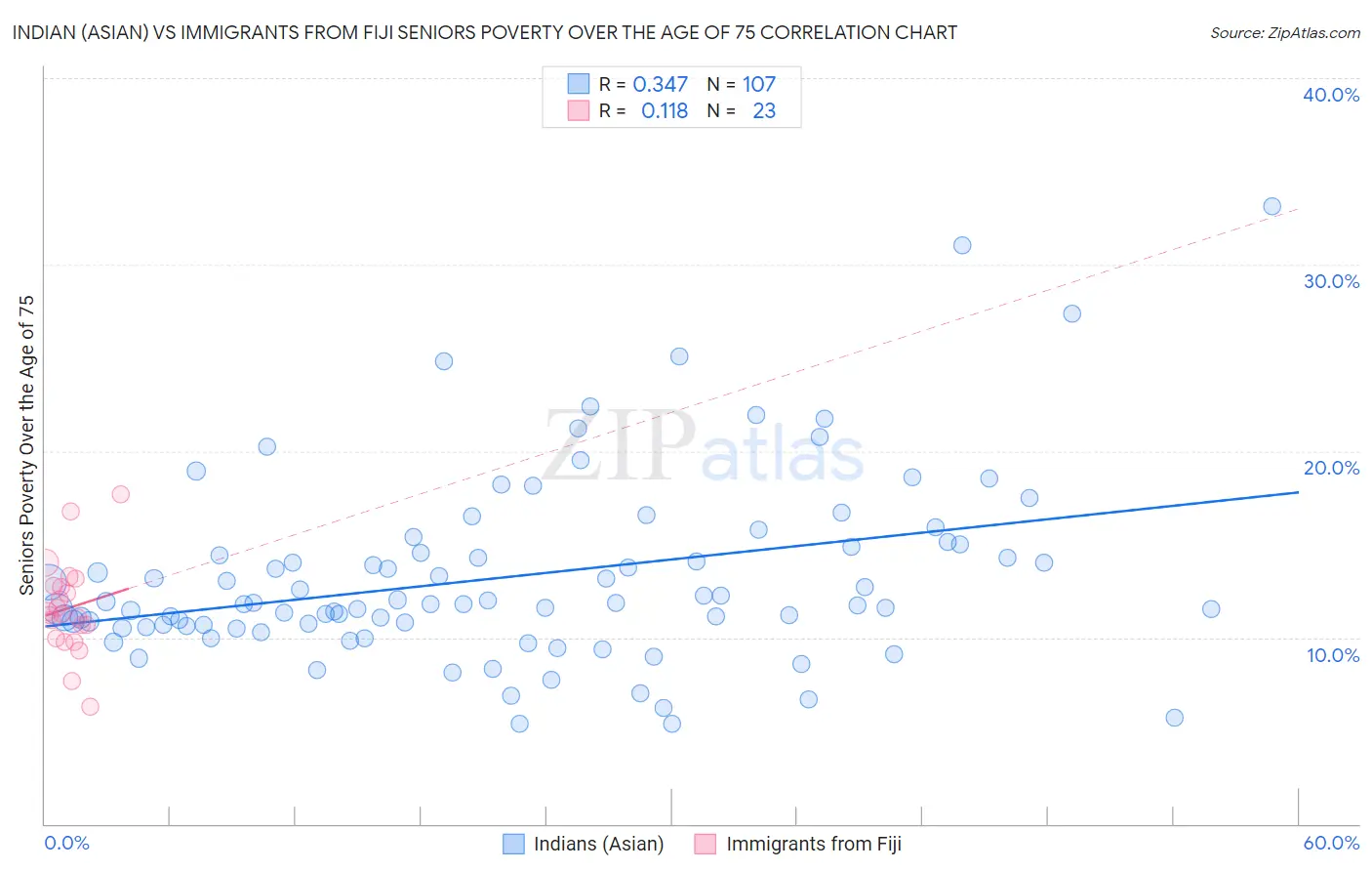 Indian (Asian) vs Immigrants from Fiji Seniors Poverty Over the Age of 75