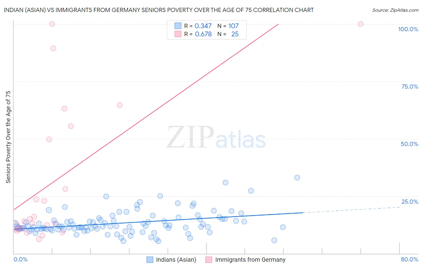 Indian (Asian) vs Immigrants from Germany Seniors Poverty Over the Age of 75