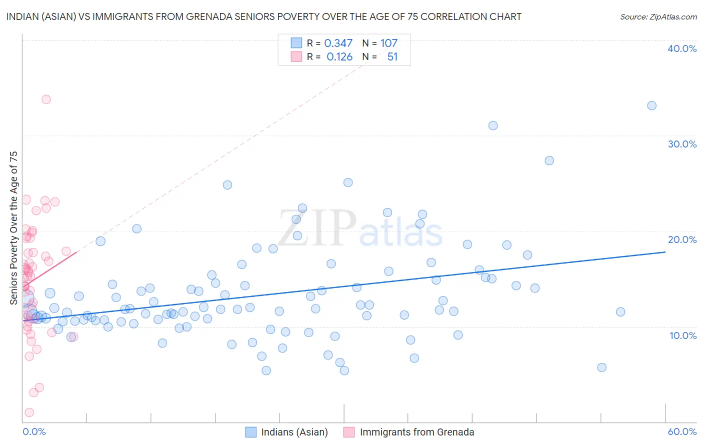 Indian (Asian) vs Immigrants from Grenada Seniors Poverty Over the Age of 75