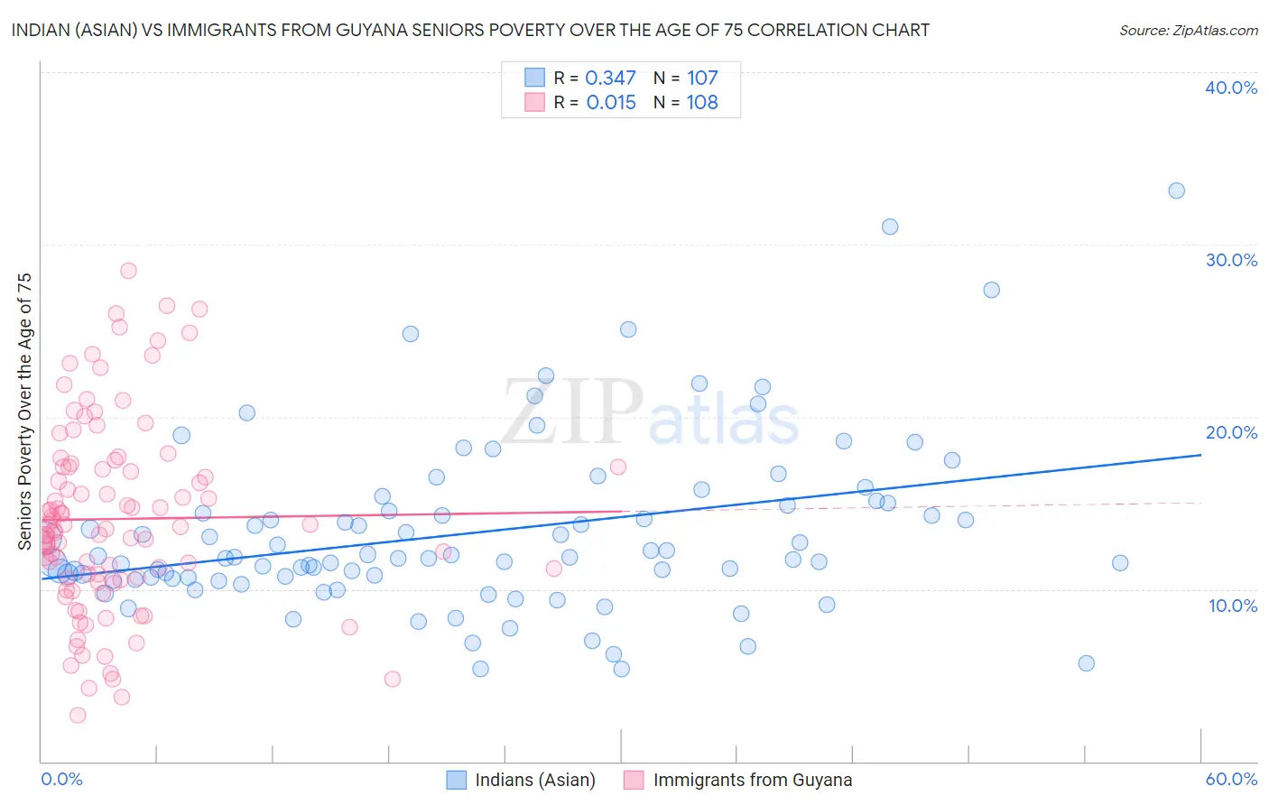 Indian (Asian) vs Immigrants from Guyana Seniors Poverty Over the Age of 75