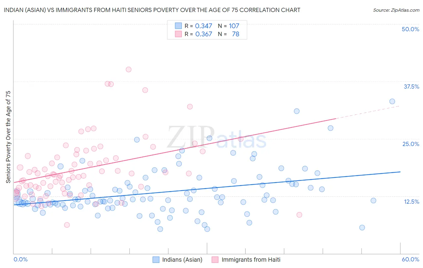 Indian (Asian) vs Immigrants from Haiti Seniors Poverty Over the Age of 75