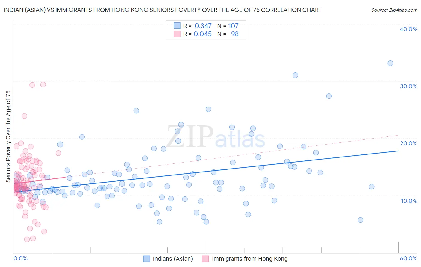 Indian (Asian) vs Immigrants from Hong Kong Seniors Poverty Over the Age of 75