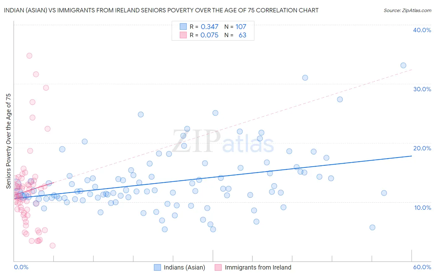 Indian (Asian) vs Immigrants from Ireland Seniors Poverty Over the Age of 75