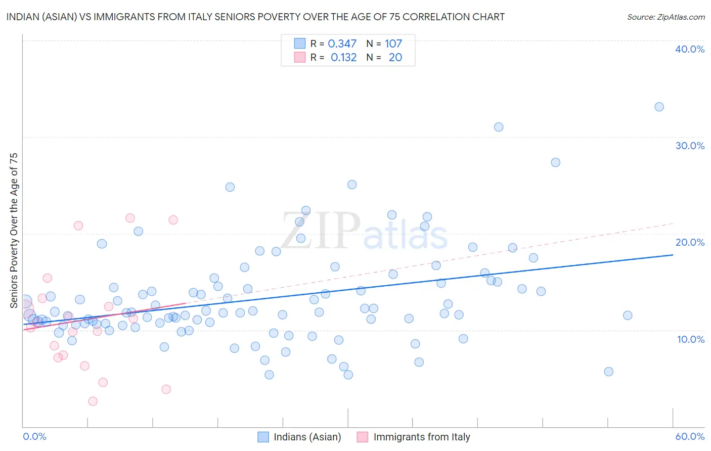 Indian (Asian) vs Immigrants from Italy Seniors Poverty Over the Age of 75