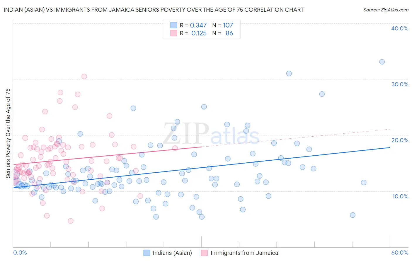 Indian (Asian) vs Immigrants from Jamaica Seniors Poverty Over the Age of 75