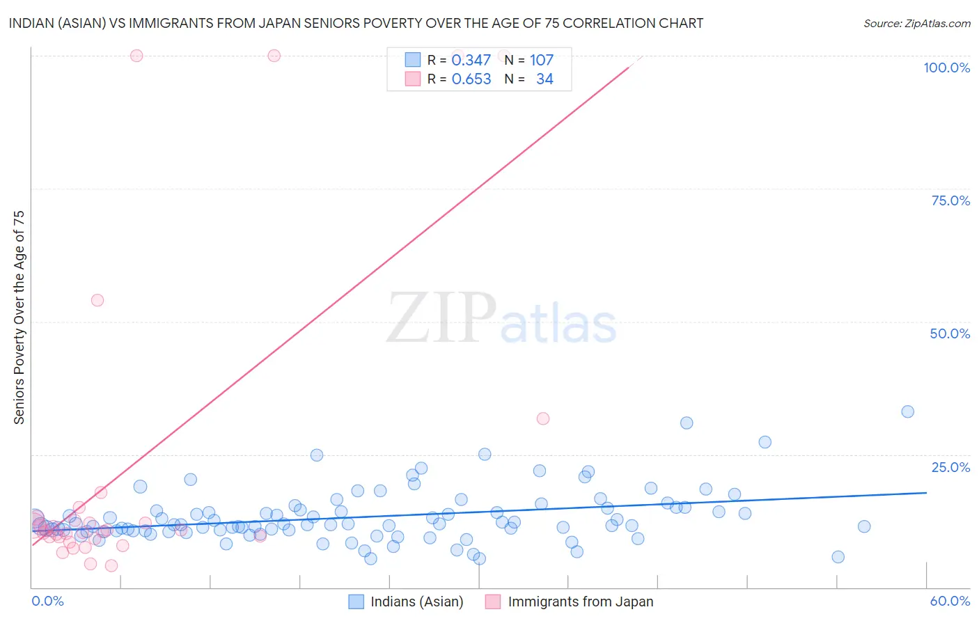 Indian (Asian) vs Immigrants from Japan Seniors Poverty Over the Age of 75