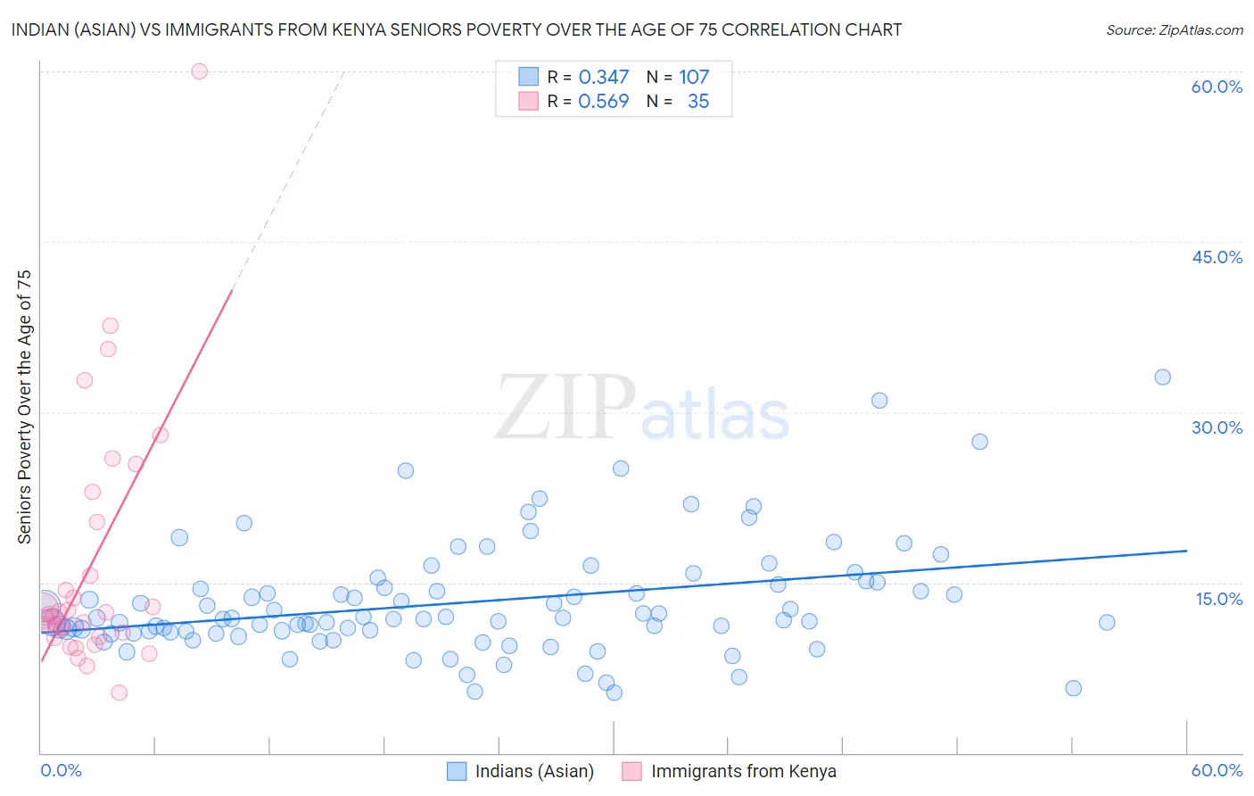 Indian (Asian) vs Immigrants from Kenya Seniors Poverty Over the Age of 75