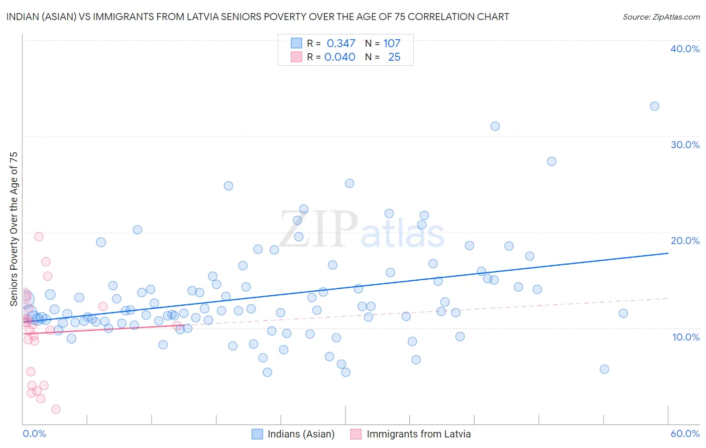 Indian (Asian) vs Immigrants from Latvia Seniors Poverty Over the Age of 75