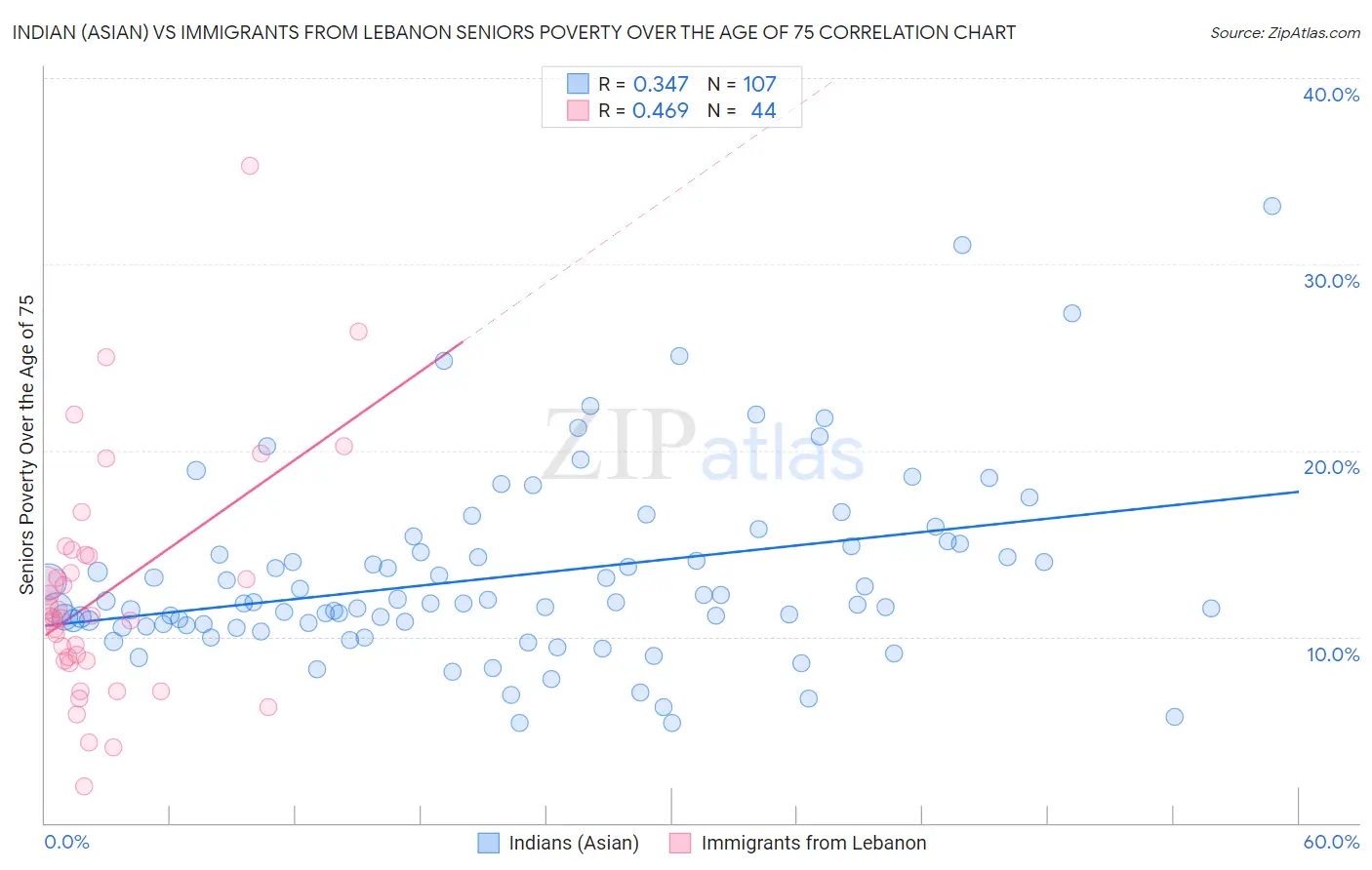 Indian (Asian) vs Immigrants from Lebanon Seniors Poverty Over the Age of 75