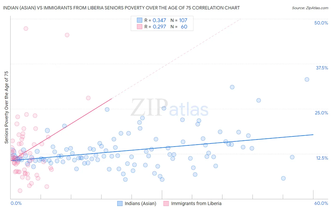 Indian (Asian) vs Immigrants from Liberia Seniors Poverty Over the Age of 75