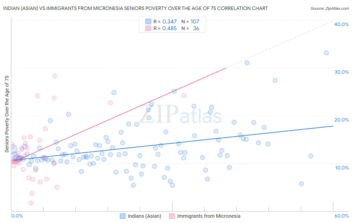 Indian (Asian) vs Immigrants from Micronesia Seniors Poverty Over the Age of 75