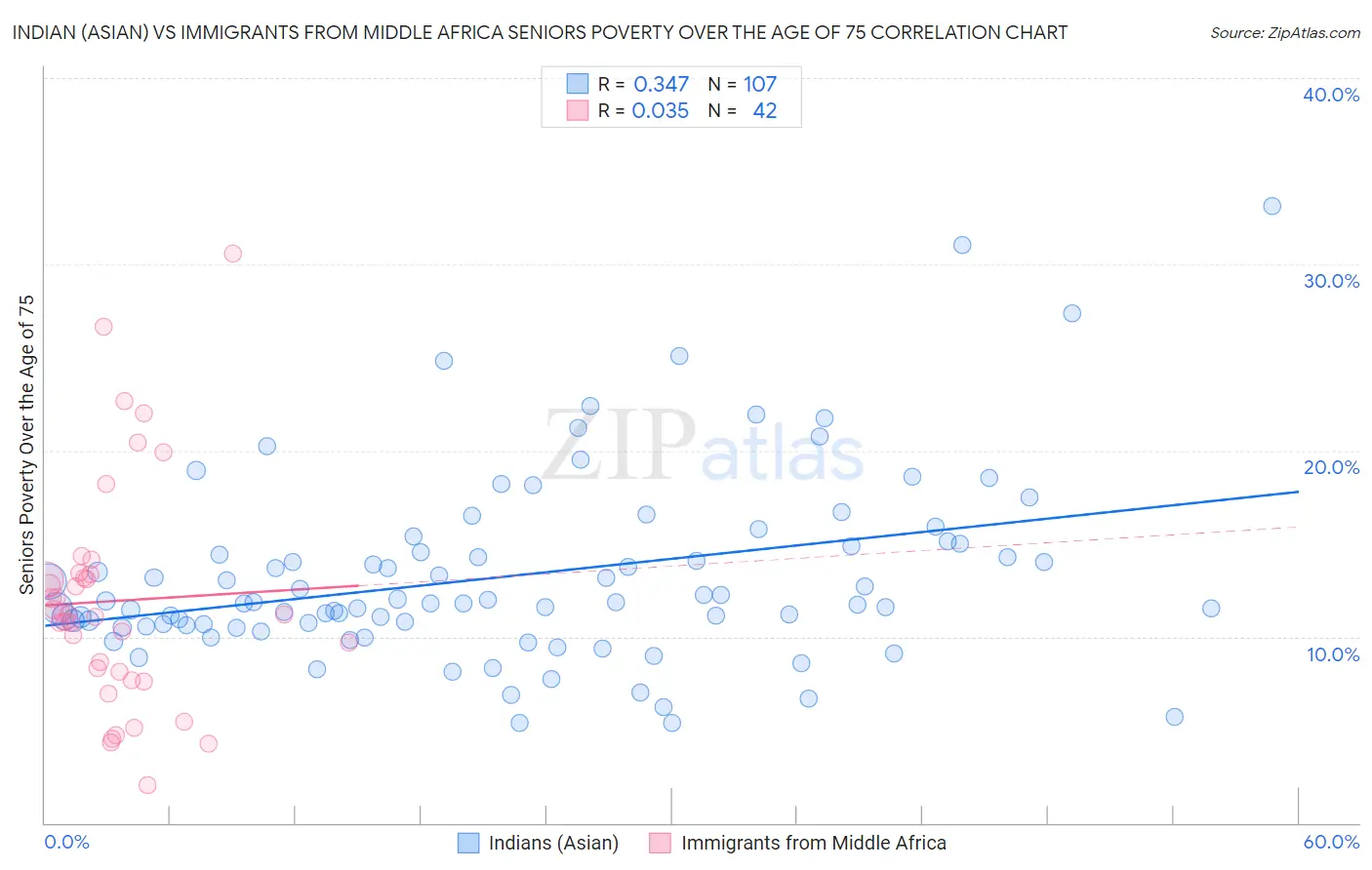 Indian (Asian) vs Immigrants from Middle Africa Seniors Poverty Over the Age of 75